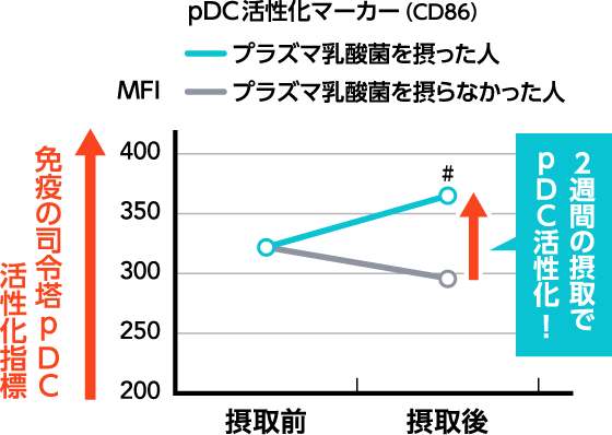 pDC活性化マーカー（CD86）　免疫の司令塔pDC活性化指標